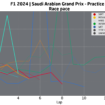 F1 GP Arabia Saudita: analisi passo gara prove libere del giovedì