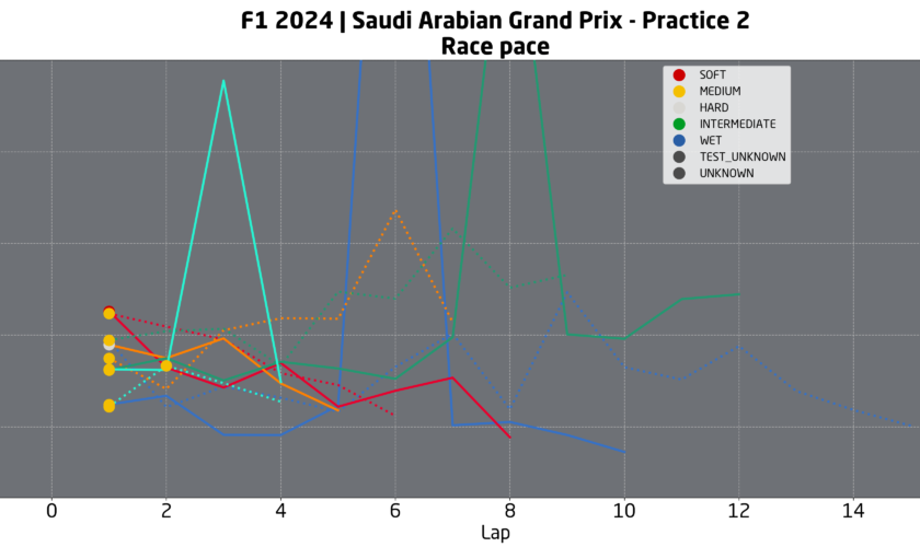 F1 GP Arabia Saudita: analisi passo gara prove libere del giovedì