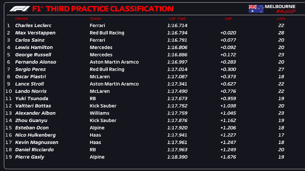 FP3 GP Australia F1