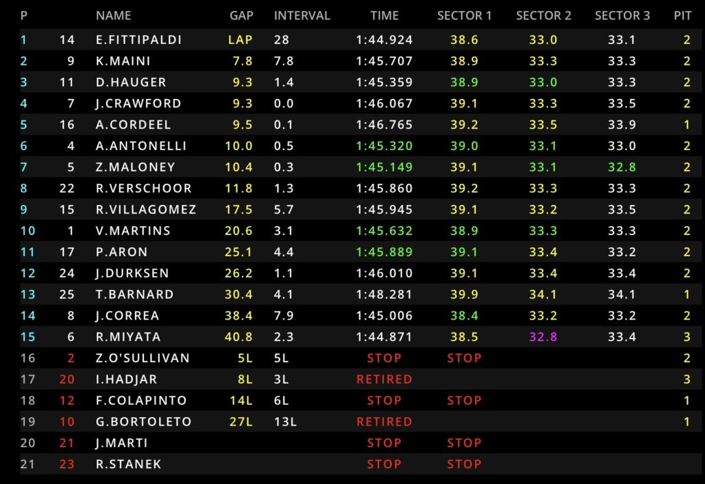 F2 Feature Race dell’Arabia Saudita, Jeddah 