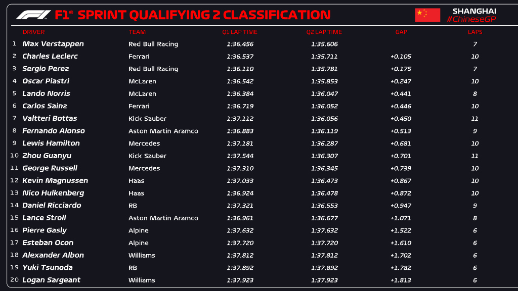 qualifiche sprint cina