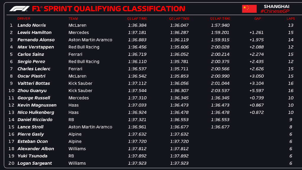 qualifiche sprint cina